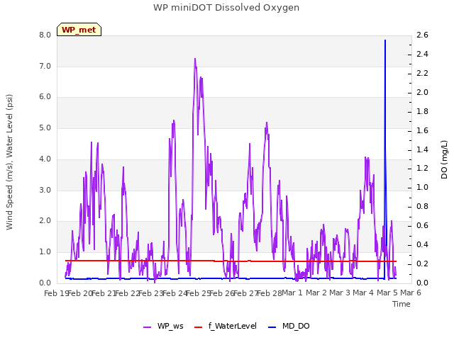 plot of WP miniDOT Dissolved Oxygen