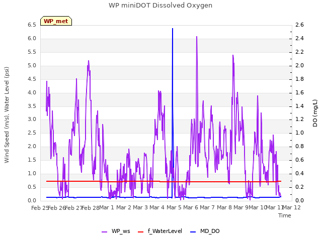 plot of WP miniDOT Dissolved Oxygen