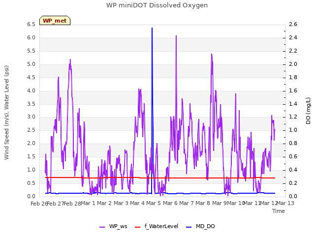 plot of WP miniDOT Dissolved Oxygen