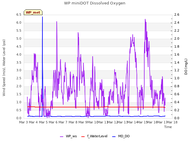 plot of WP miniDOT Dissolved Oxygen