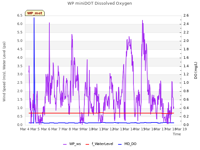 plot of WP miniDOT Dissolved Oxygen