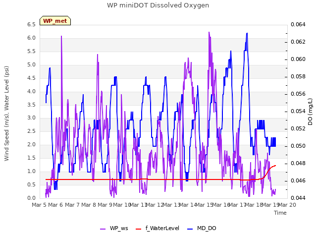 plot of WP miniDOT Dissolved Oxygen