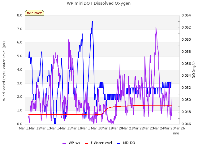 plot of WP miniDOT Dissolved Oxygen