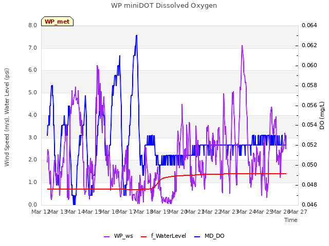 plot of WP miniDOT Dissolved Oxygen