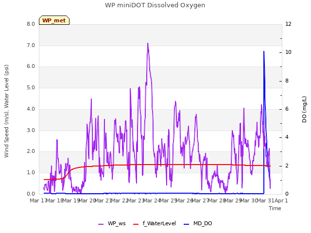 plot of WP miniDOT Dissolved Oxygen