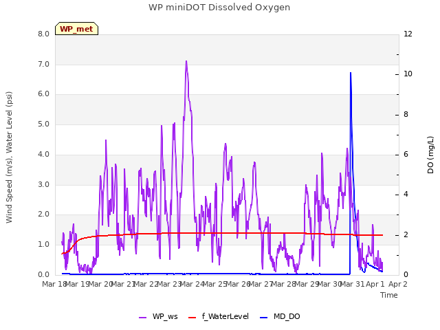 plot of WP miniDOT Dissolved Oxygen