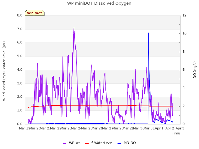 plot of WP miniDOT Dissolved Oxygen