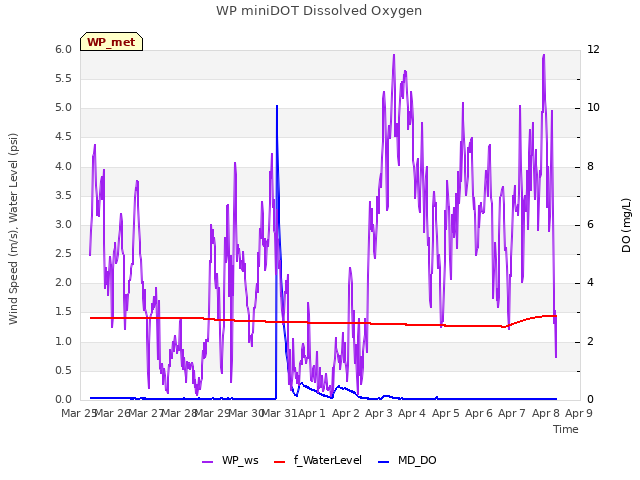 plot of WP miniDOT Dissolved Oxygen