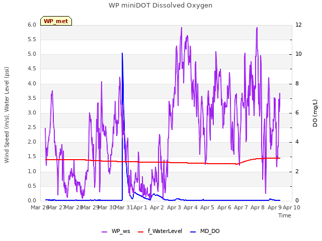 plot of WP miniDOT Dissolved Oxygen