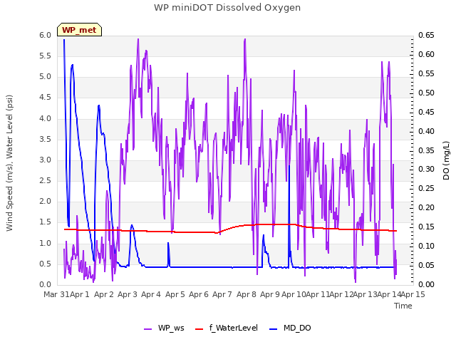 plot of WP miniDOT Dissolved Oxygen