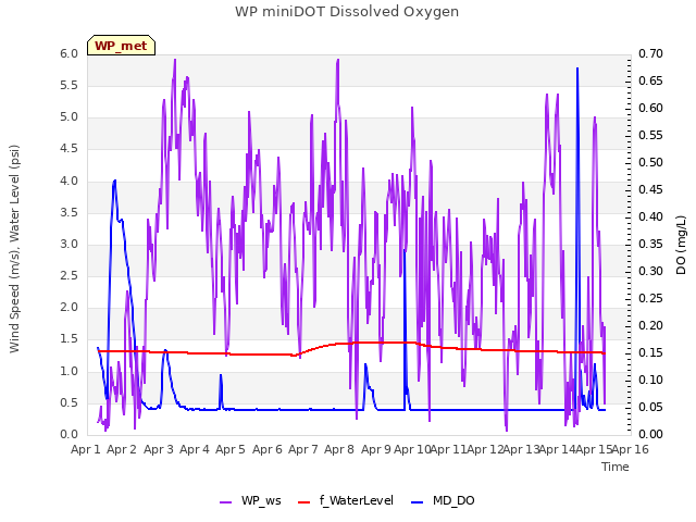 plot of WP miniDOT Dissolved Oxygen