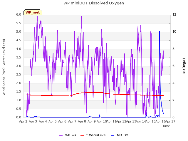 plot of WP miniDOT Dissolved Oxygen