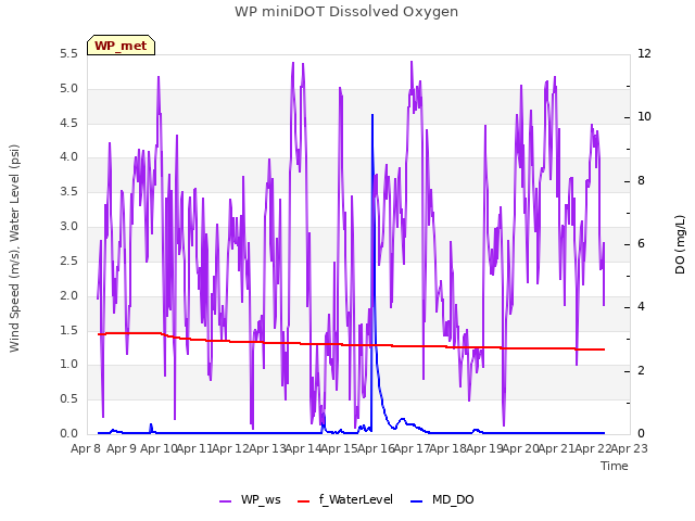 plot of WP miniDOT Dissolved Oxygen