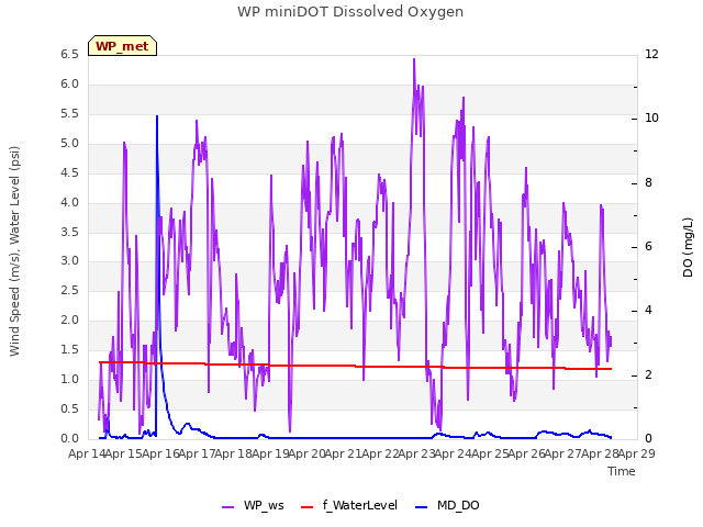 plot of WP miniDOT Dissolved Oxygen