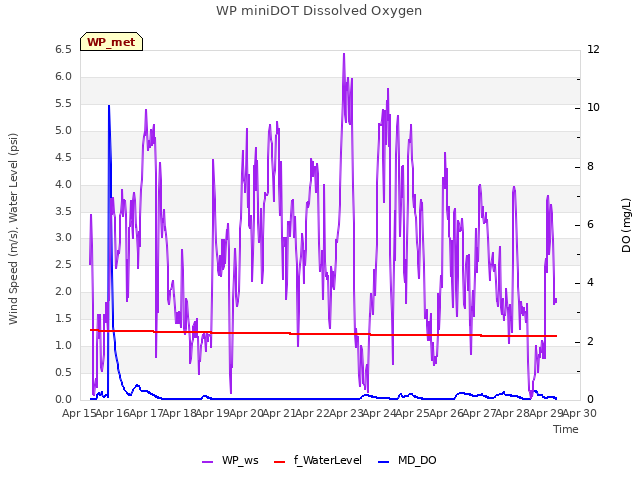 plot of WP miniDOT Dissolved Oxygen