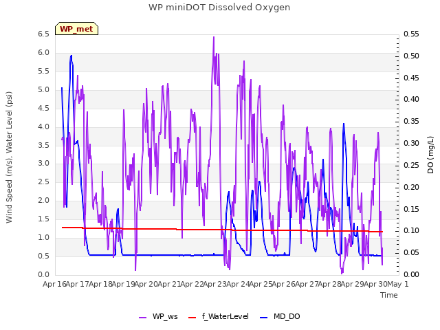 plot of WP miniDOT Dissolved Oxygen