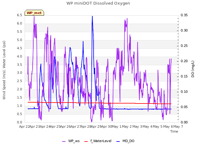 plot of WP miniDOT Dissolved Oxygen