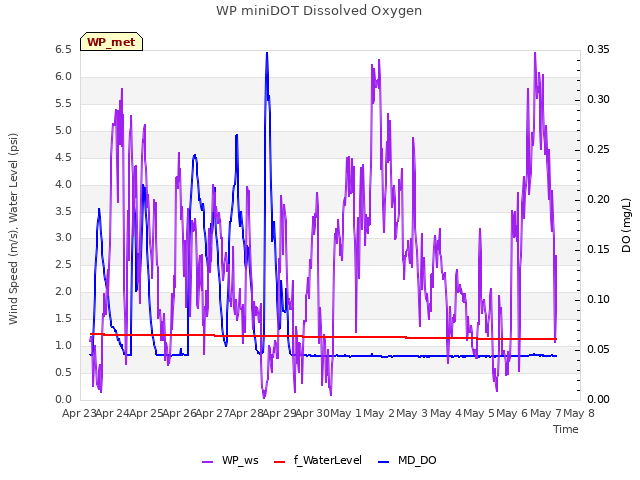 plot of WP miniDOT Dissolved Oxygen