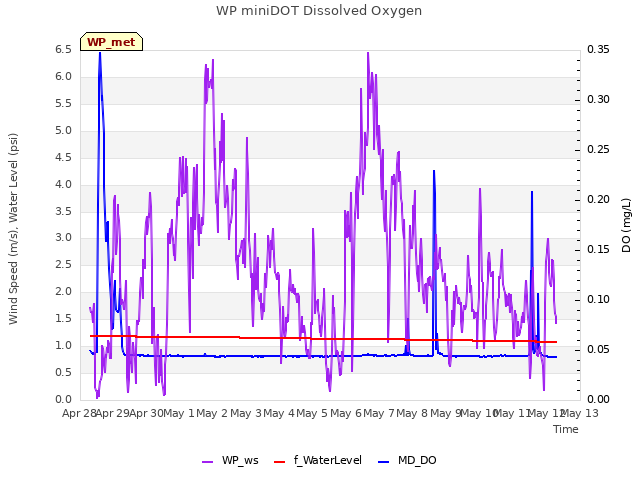 plot of WP miniDOT Dissolved Oxygen