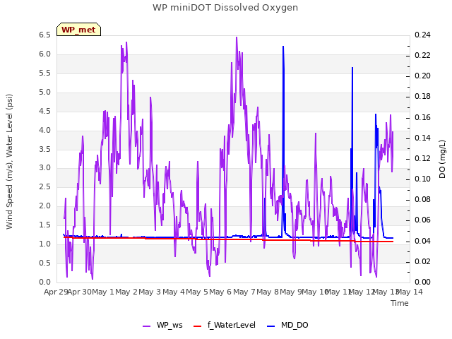 plot of WP miniDOT Dissolved Oxygen