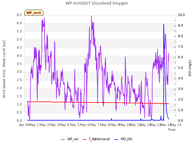 plot of WP miniDOT Dissolved Oxygen