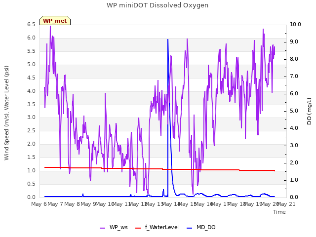 plot of WP miniDOT Dissolved Oxygen