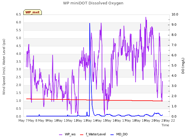 plot of WP miniDOT Dissolved Oxygen