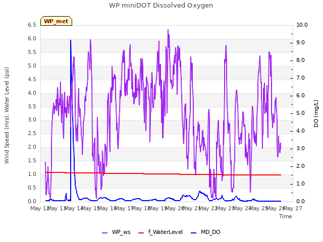 plot of WP miniDOT Dissolved Oxygen