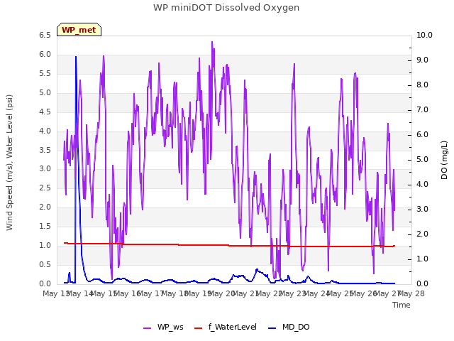 plot of WP miniDOT Dissolved Oxygen