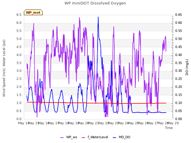 plot of WP miniDOT Dissolved Oxygen