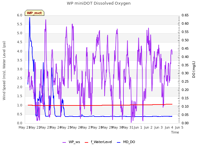 plot of WP miniDOT Dissolved Oxygen