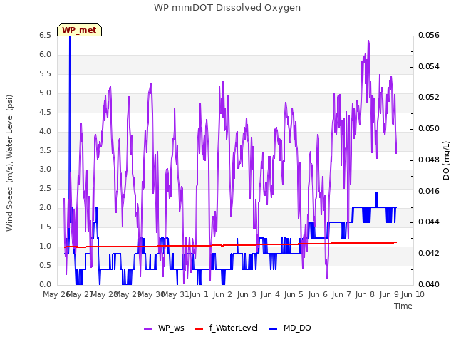 plot of WP miniDOT Dissolved Oxygen