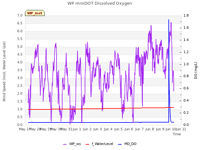 plot of WP miniDOT Dissolved Oxygen