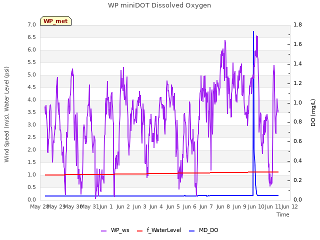 plot of WP miniDOT Dissolved Oxygen