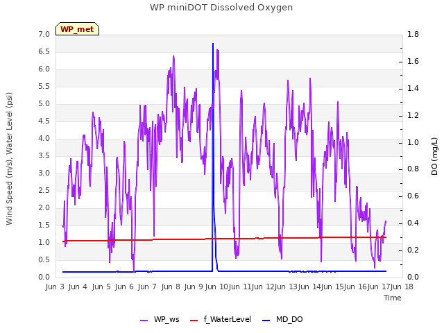 plot of WP miniDOT Dissolved Oxygen