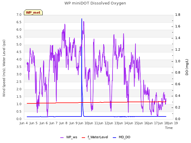 plot of WP miniDOT Dissolved Oxygen