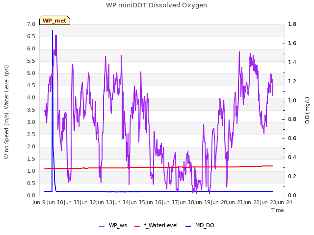 plot of WP miniDOT Dissolved Oxygen