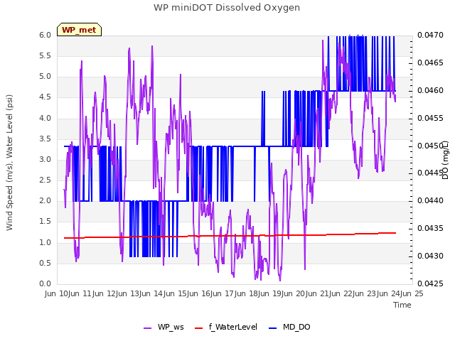 plot of WP miniDOT Dissolved Oxygen