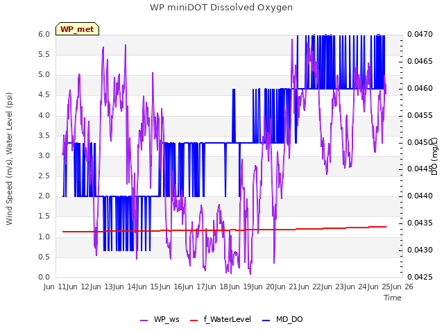 plot of WP miniDOT Dissolved Oxygen