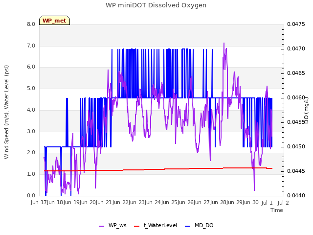 plot of WP miniDOT Dissolved Oxygen