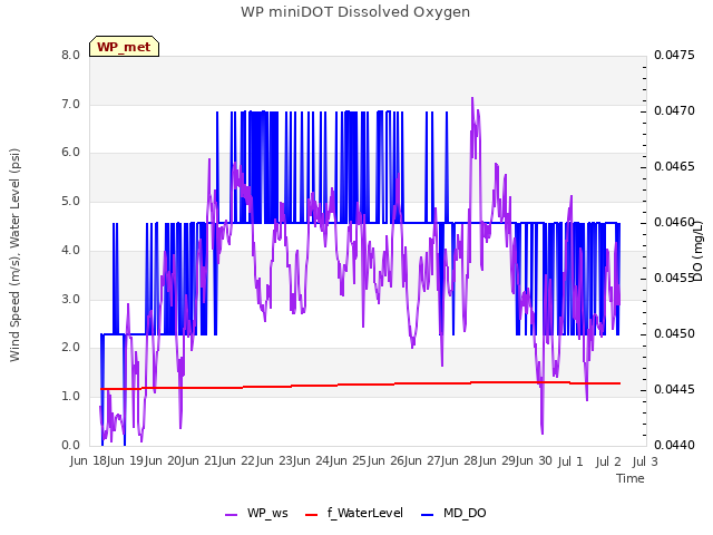 plot of WP miniDOT Dissolved Oxygen