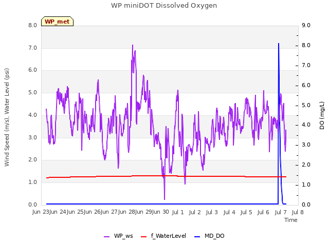 plot of WP miniDOT Dissolved Oxygen