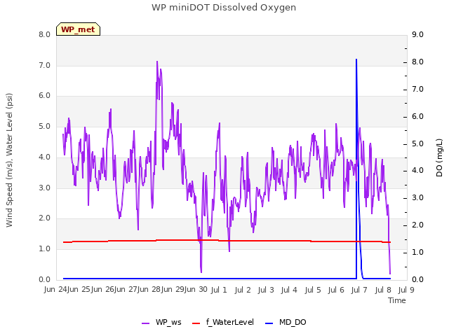 plot of WP miniDOT Dissolved Oxygen