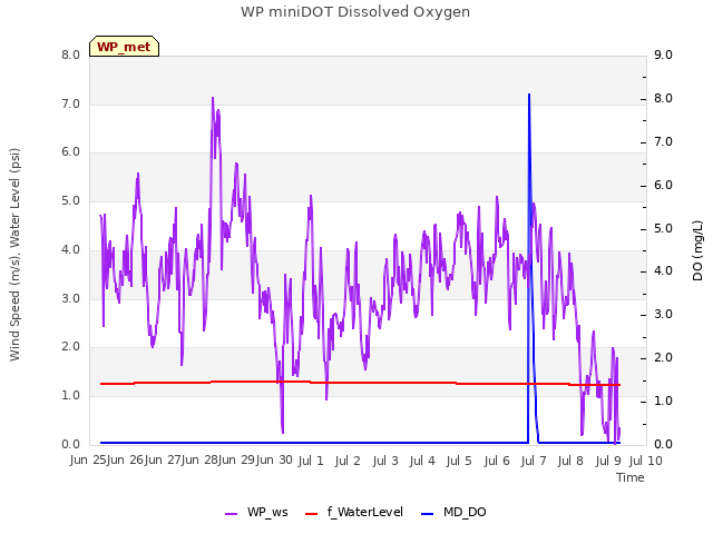 plot of WP miniDOT Dissolved Oxygen