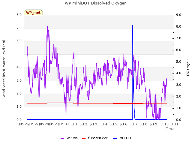 plot of WP miniDOT Dissolved Oxygen