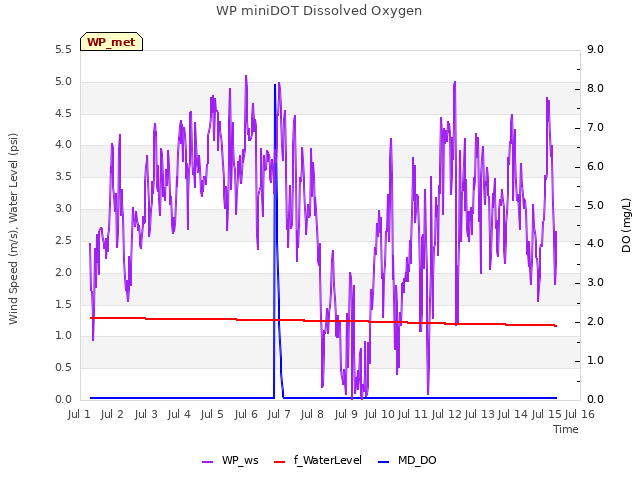 plot of WP miniDOT Dissolved Oxygen