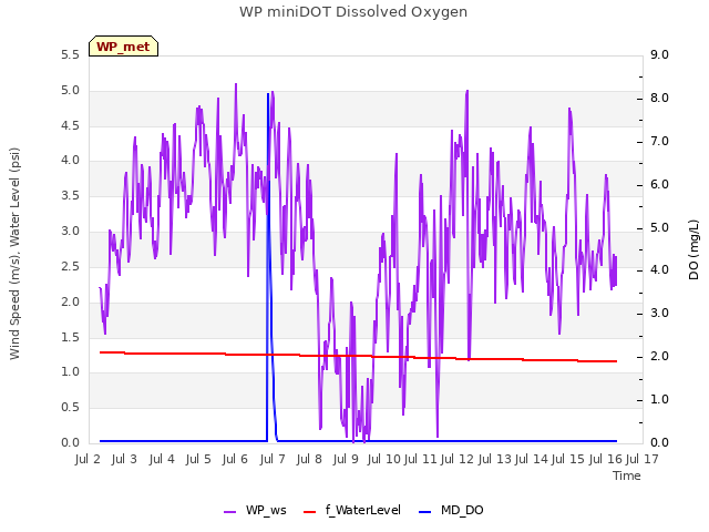 plot of WP miniDOT Dissolved Oxygen