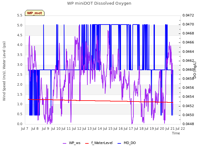 plot of WP miniDOT Dissolved Oxygen