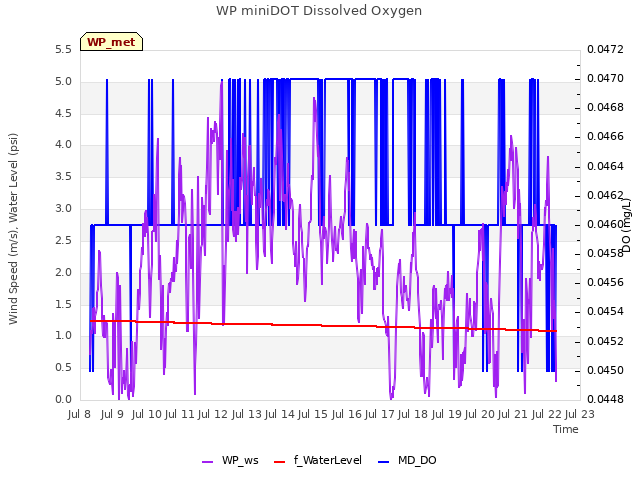 plot of WP miniDOT Dissolved Oxygen