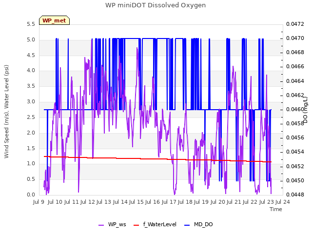 plot of WP miniDOT Dissolved Oxygen